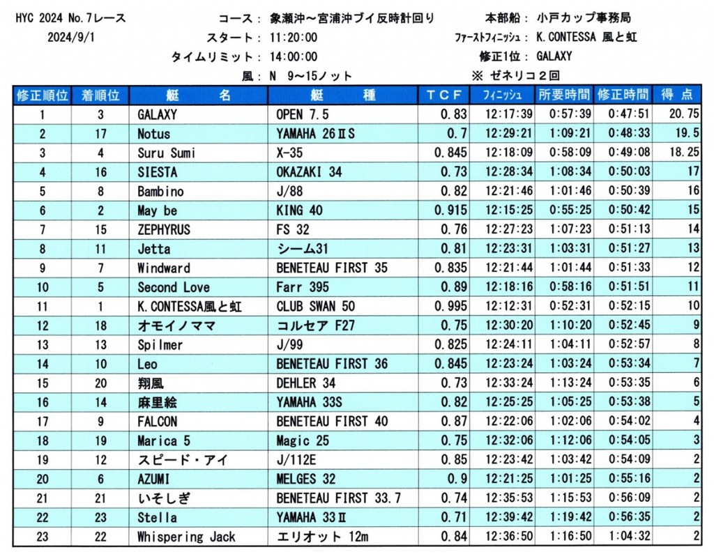 第７レース