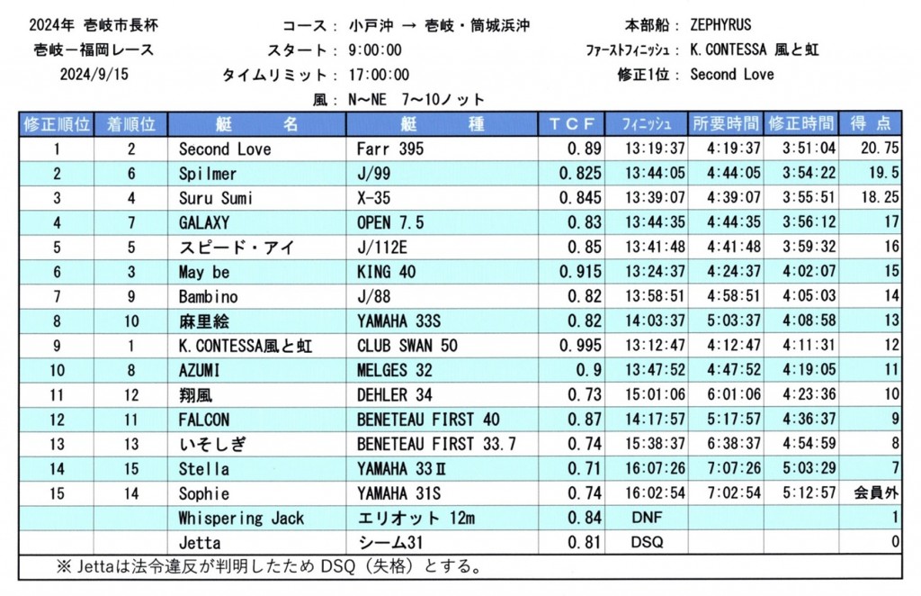 第８レース（壱岐レース）