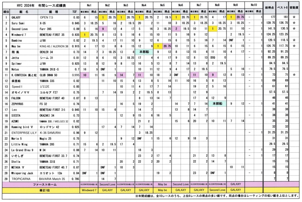 2024年総合成績