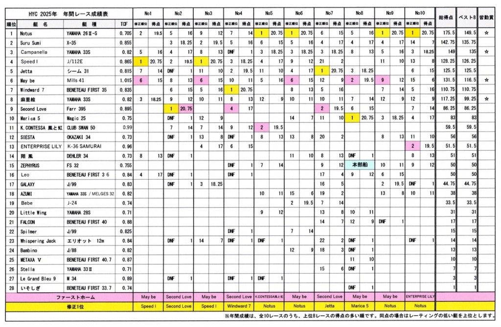 2025年総合成績表